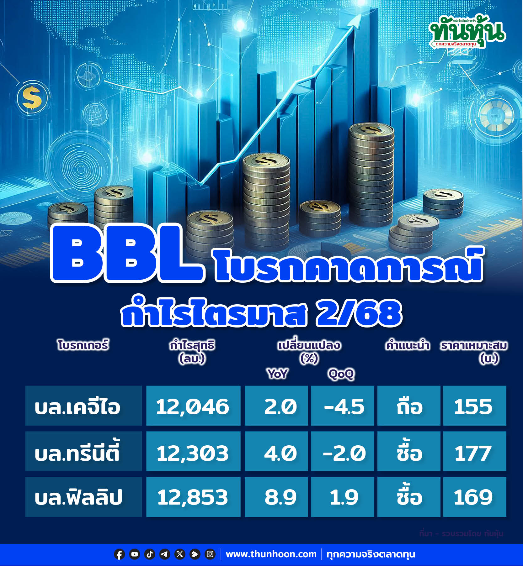 BBL โบรกคาดการณ์กำไรไตรมาส 2/68